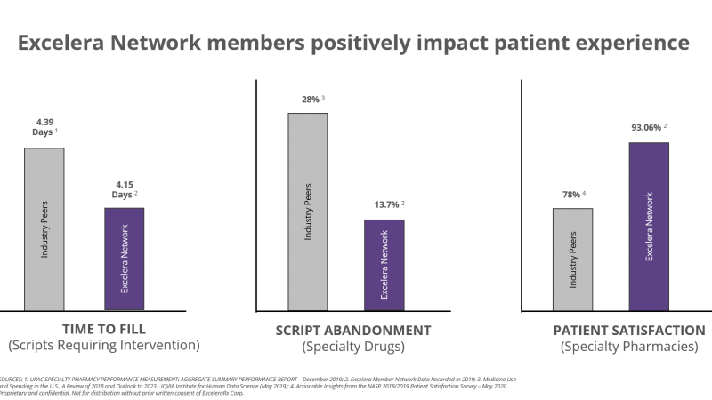 Excelera Network Positively Impact Patient Experience