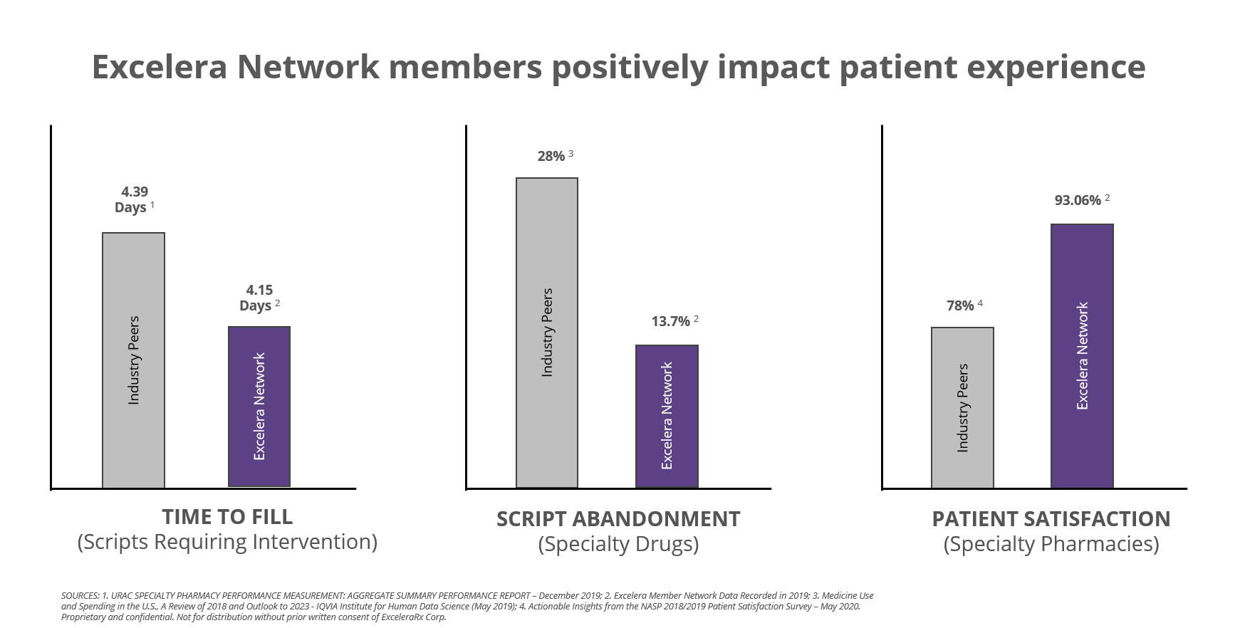 Excelera Network Positively Impact Patient Experience