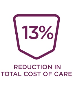 Reducation in Total Cost of Care