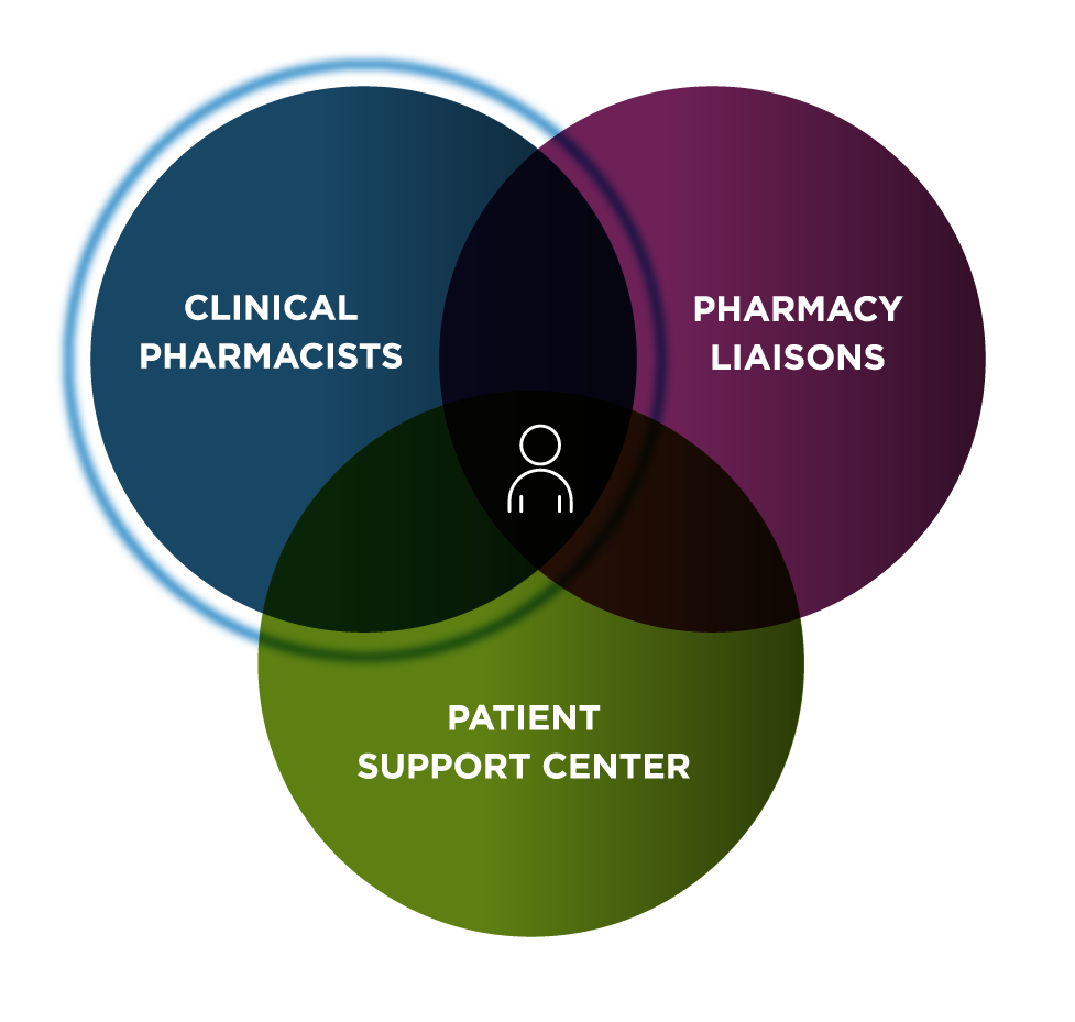 Clinical care team diagram: clinical pharmacists, pharmacy liaisons, and patient support center